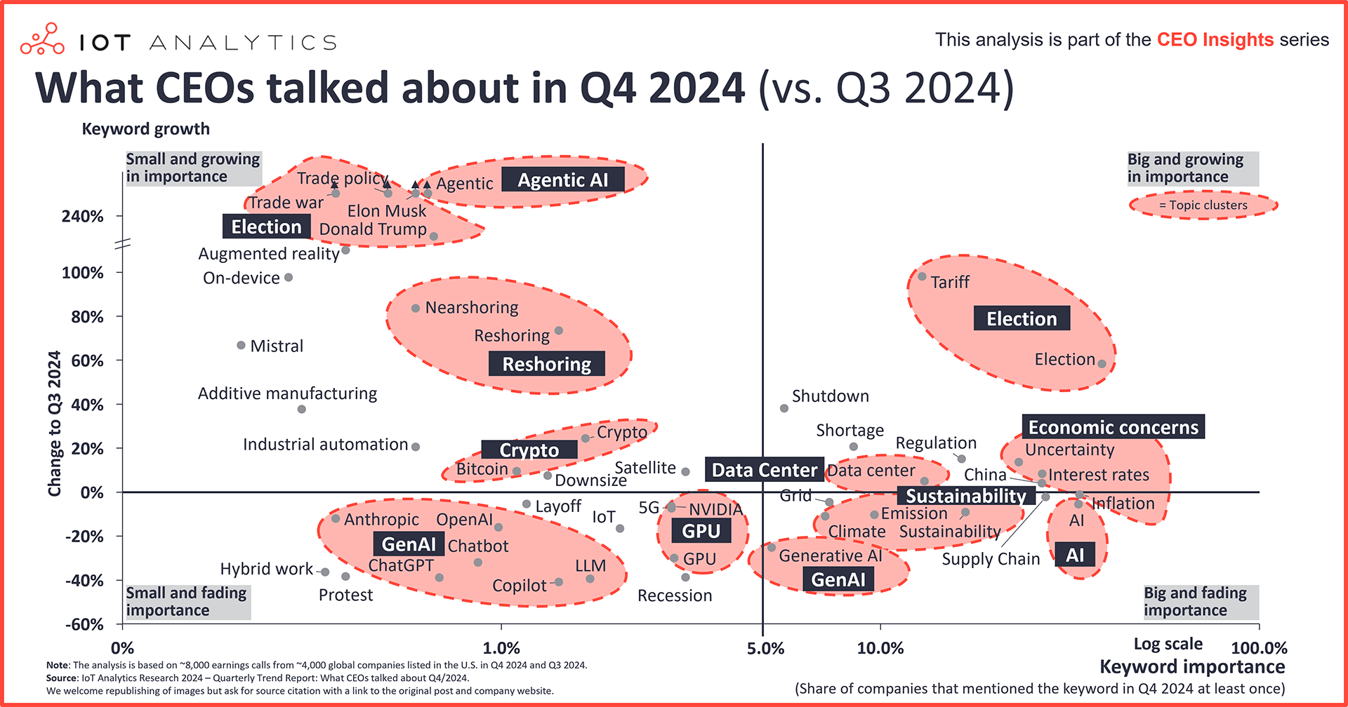 graphic: What CEOs talked about in Q4.2024