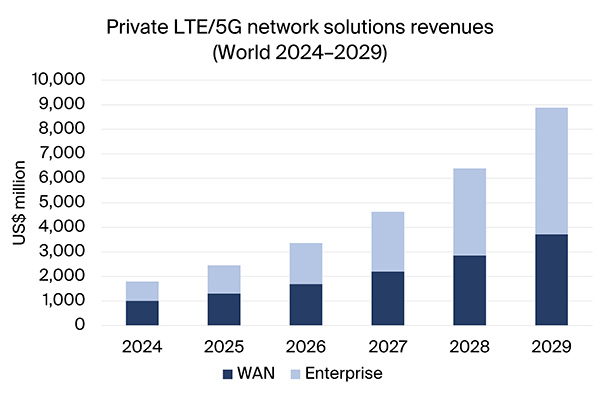 graphic: private lte 5g network solutions revenues world 2024-2029