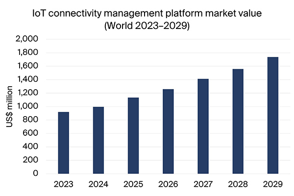 graphic: IoT connectivity management platform market value world 2023-2029