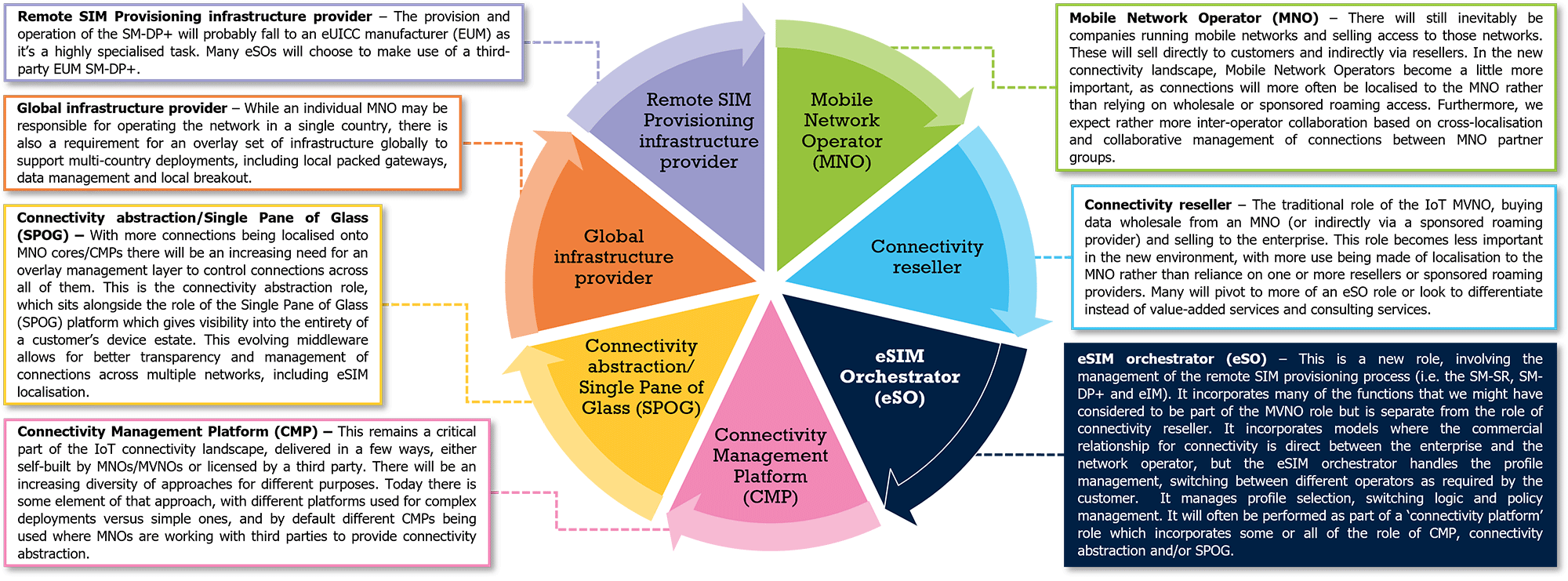 eSIM orchestration landscape