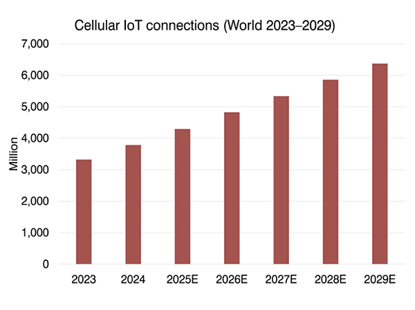 graphic: cellular IoT connections world 2023-2029