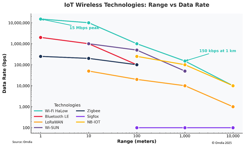 graphic by Omdia: IoT Wireless Technologies Range vs Data Rate