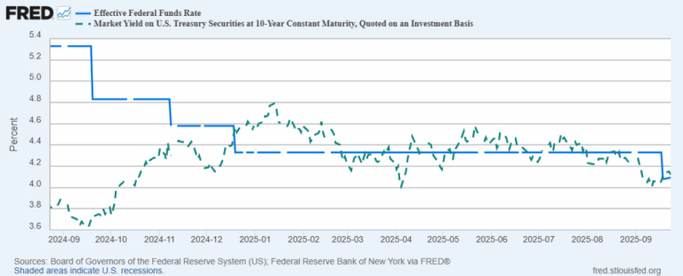 The Fed Cuts, but the Market Shrugs: Why Mortgage Rates Refuse to Fall