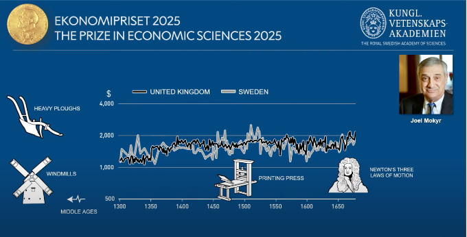 The 2025 Nobel in Economics and the Roots of Enduring Growth