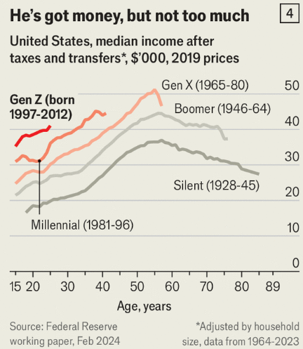 Gen Z Blames Capitalism, But We Chose the Cage That Traps Us