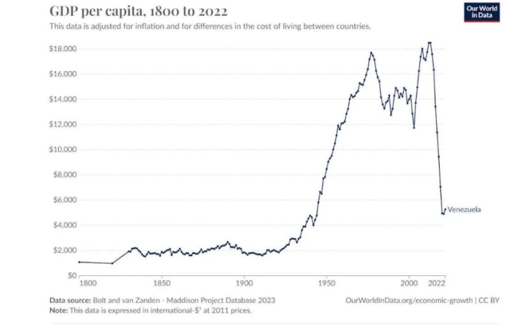 Sanctions Didn’t Destroy Venezuela’s Economy — Socialism Did